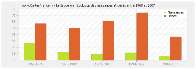 Le Brugeron : Evolution des naissances et décès entre 1968 et 2007